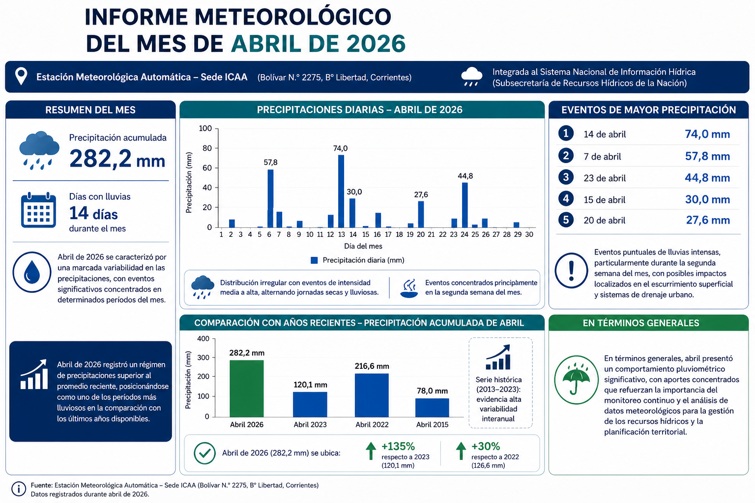 Resumen abril 2026 Estación Meteorológica ICAA